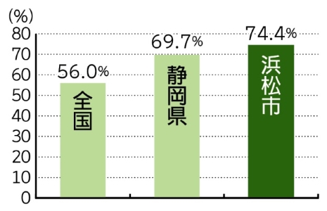 重要施設に係る下水道管路の耐震化率グラフ