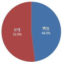 回答者の性別
