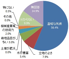 浜松市の農業の強みだと思うもの（グラフ）