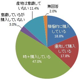 浜松産農産物の購入について（グラフ）