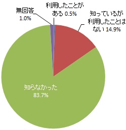 男女共同参画・文化芸術活動推進センター（あいホール）でジェンダー平等や男女共同参画推進のために行っていることの認知度（グラフ）