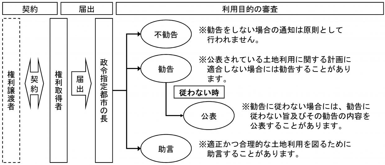 手続きフロー