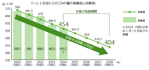 一人1日当たりのごみ排出量の目標達成状況