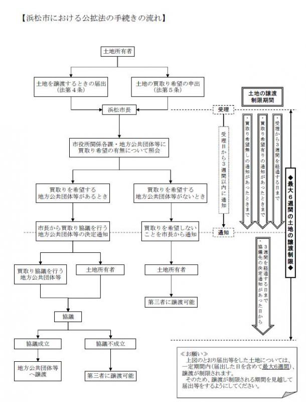 浜松市おける公拡法の手続きの流れ