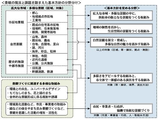 基本方針の分野分け