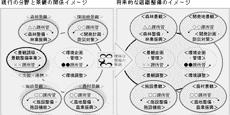 組織整備のイメージ