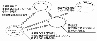 特定の地区における取組み