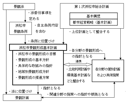 基本計画の位置づけ