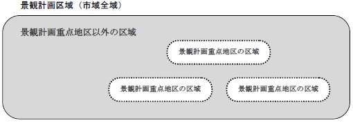 景観計画区域の区分の概念図