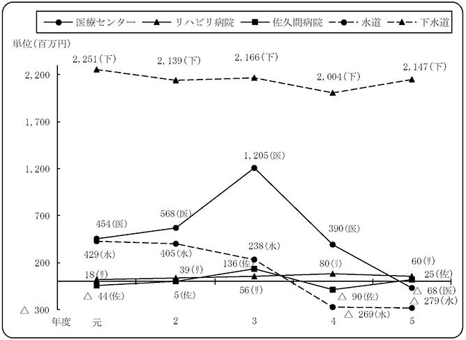 経常損益の推移