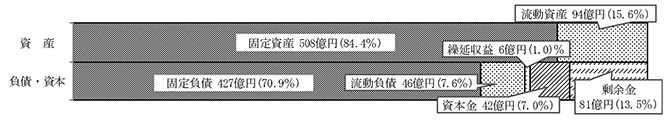 資産・負債・資本の構成内訳/(参考)指定管理者(浜松市医療公社)との連結決算