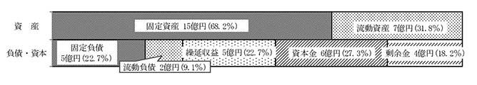 資産・負債・資本の構成内訳/佐久間病院