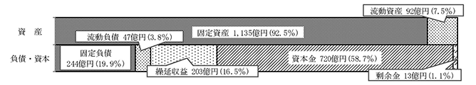 資産・負債・資本の構成内訳/水道事業