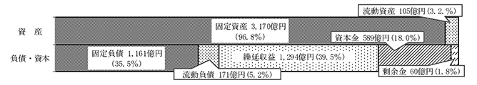 資産・負債・資本の構成内訳/下水道事業