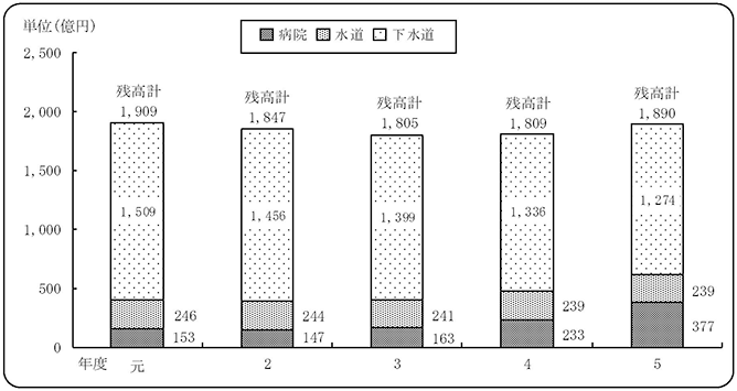 企業債未償還残高の推移