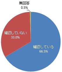 住んでいる地域に想定されている災害の危険をハザードマップで確認しているか（グラフ）