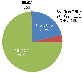 クローバー通り商店街の認知度（グラフ）