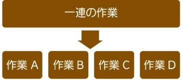 作業分解とは
