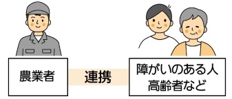 農業者　（連携）　障害のある人、高齢者など