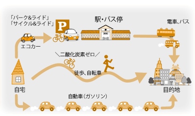 エコでスマートなカーライフ