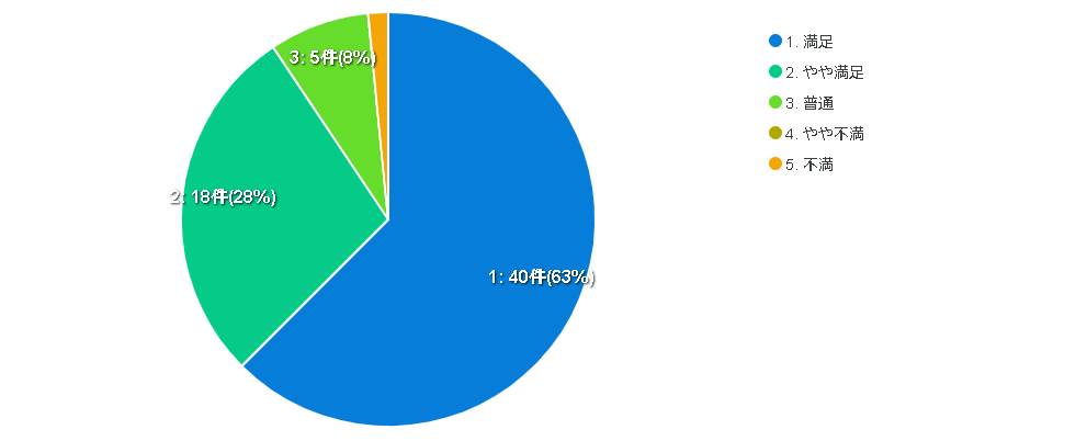 満足度