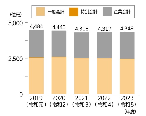 市債残高の推移