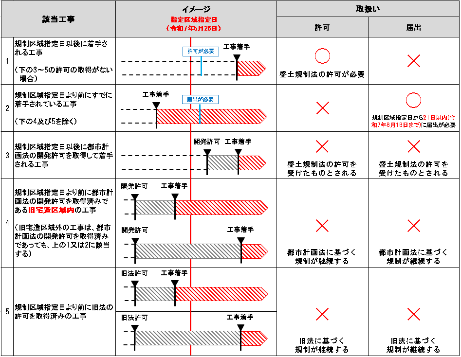 規制開始前後