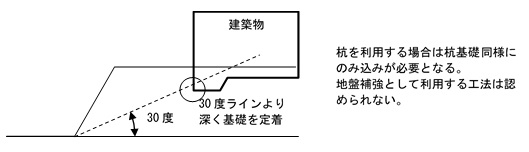 深基礎