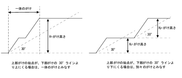がけの種類