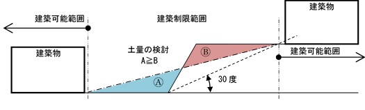 がけ崩れの影響を受けない位置