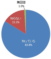 協働センターの認知度