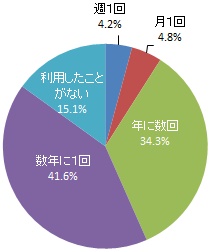協働センターの利用頻度