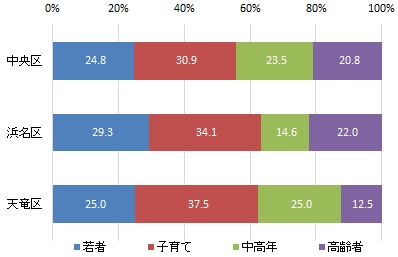 行政区別の世代構成比