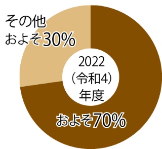 市内清掃工場から排出された温室効果ガスの量の割合