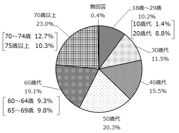 (2)年代