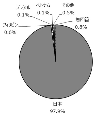 (3)国籍・地域