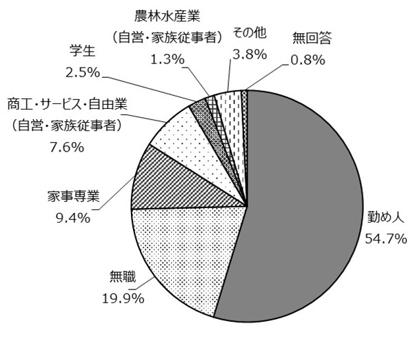 (4)職業