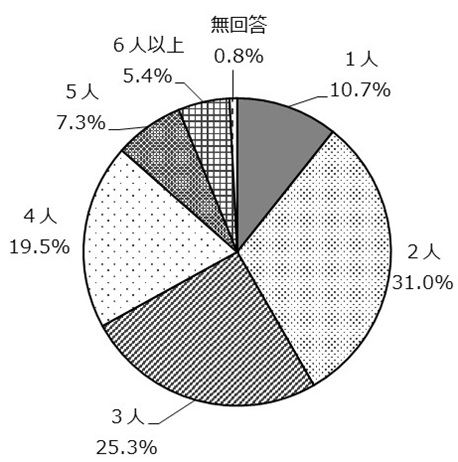 (6)家族数