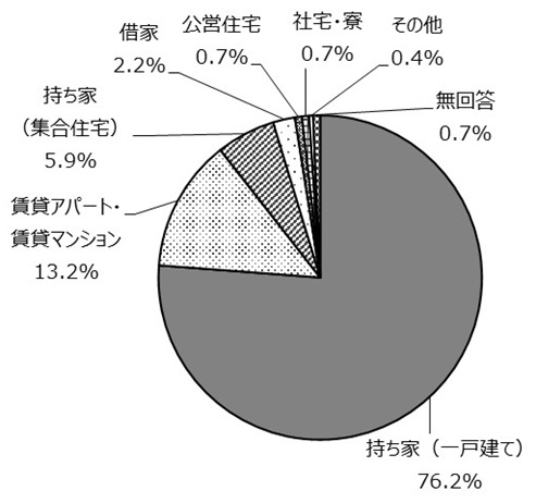 (7)居住形態