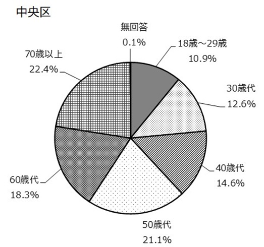 (9)行政区別年代中央区