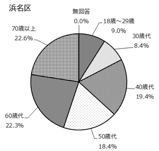 (9)行政区別年代浜名区