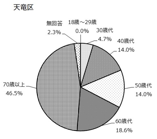 (9)行政区別年代天竜区