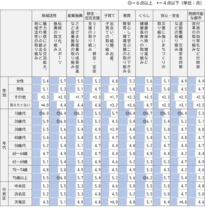 性別・年代別・行政区別