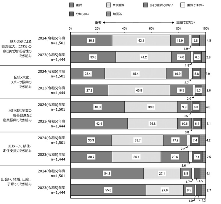 今後の重要度1