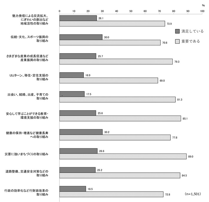 現在の満足度と今後の重要度の比較
