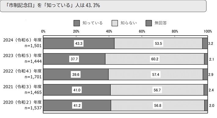 「市制記念日」を「知っている」人は43.3%