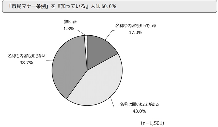 「市民マナー条例」を『知っている』人は60.0%