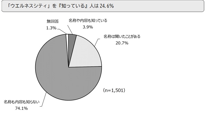 「ウエルネスシティ」を『知っている』人は24.6%