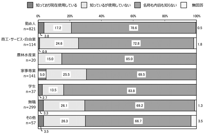 職業別