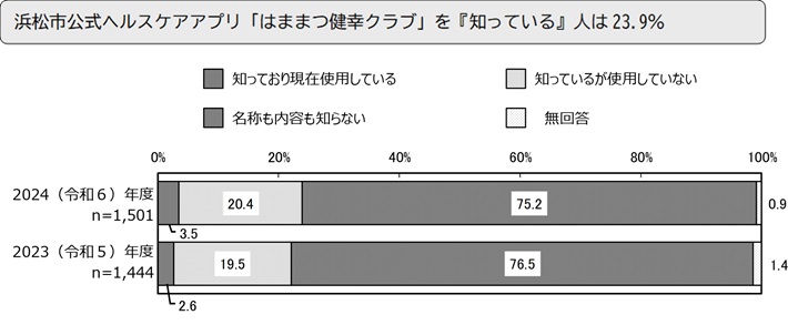 浜松市公式ヘルスケアアプリ「はままつ健幸クラブ」を『知っている』人は23.9%